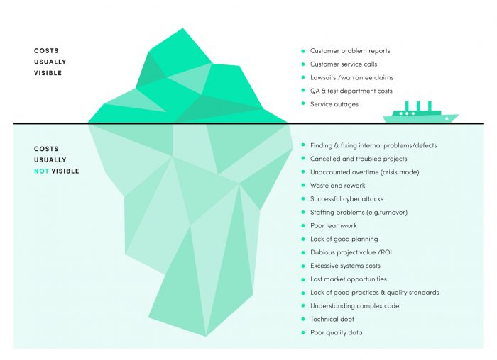 The true costs of software development are like an iceberg, as this illustration shows.