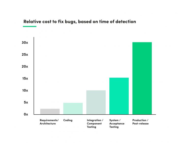 costs of fixing bugs based on time of detection. This is how a digital product can become a financial nightmare. This are the true costs of software developmentt
