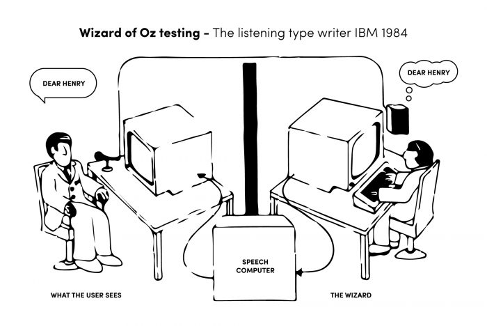 Wizard of Oz testing in Product Validation