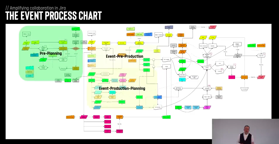 Atlassian Remote Summit 2020 event process chart