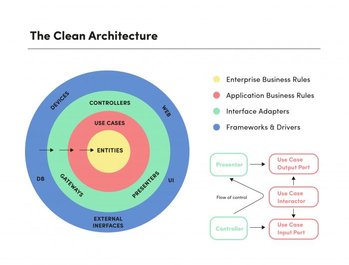 Clean Archictecture Diagram