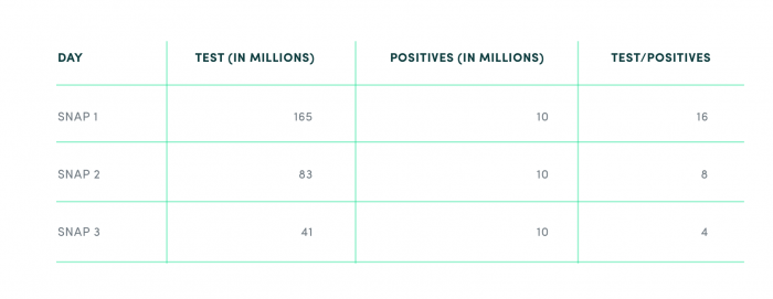 COVID-19 Test and positives ratio. Beware of vanity metrics