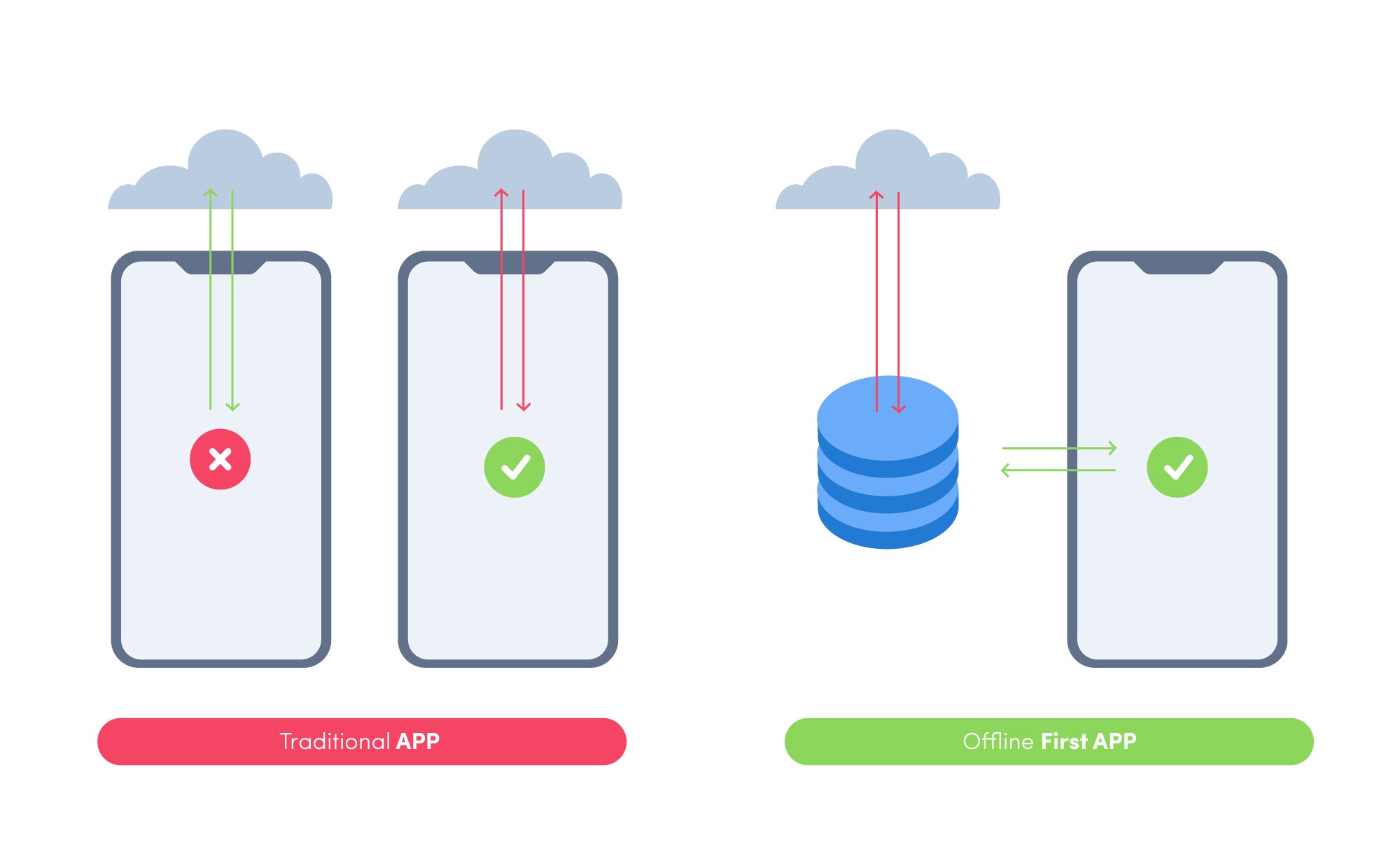 An introduction to offline-first mobile apps
