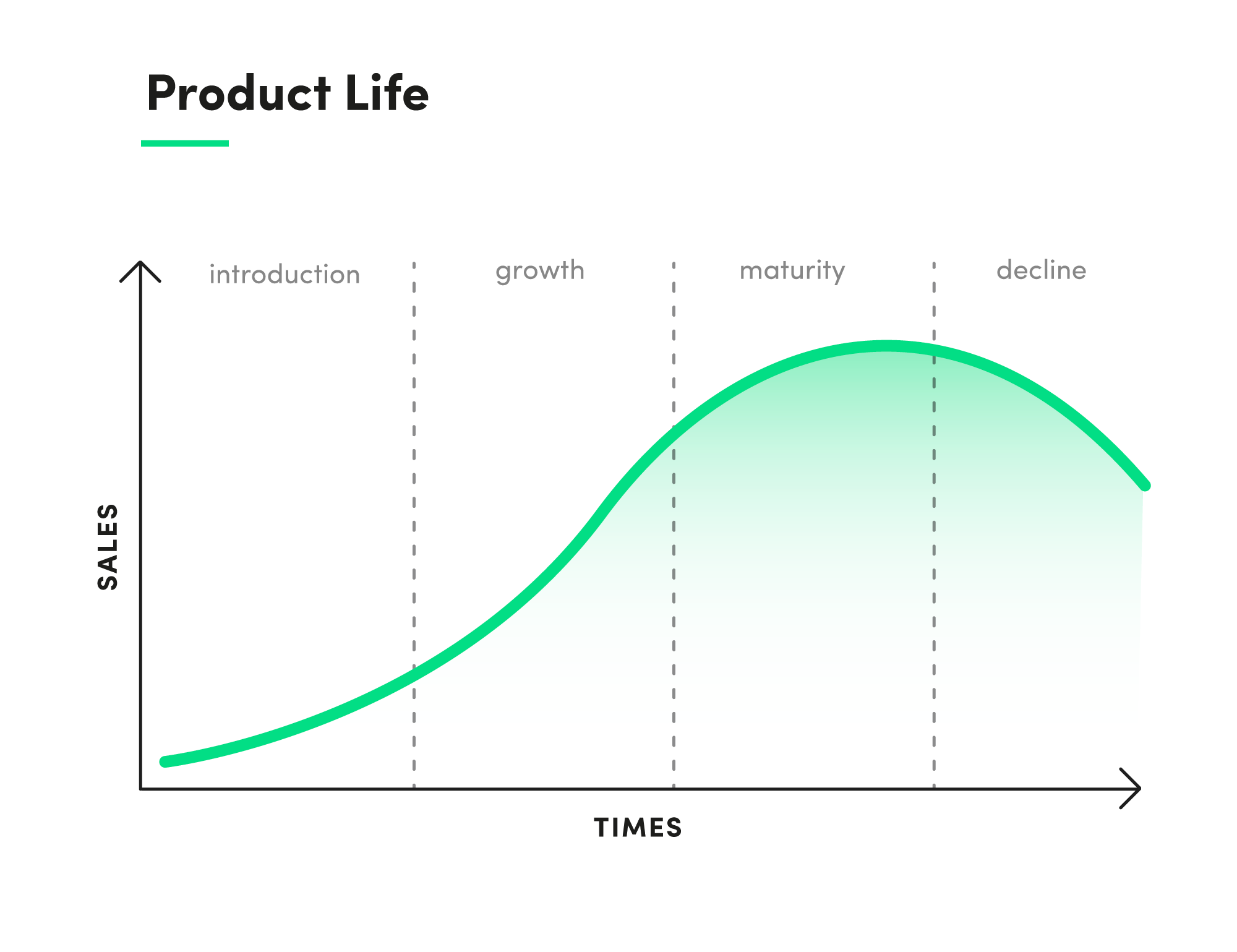 Diagram of the different stages of the product's lifecycle