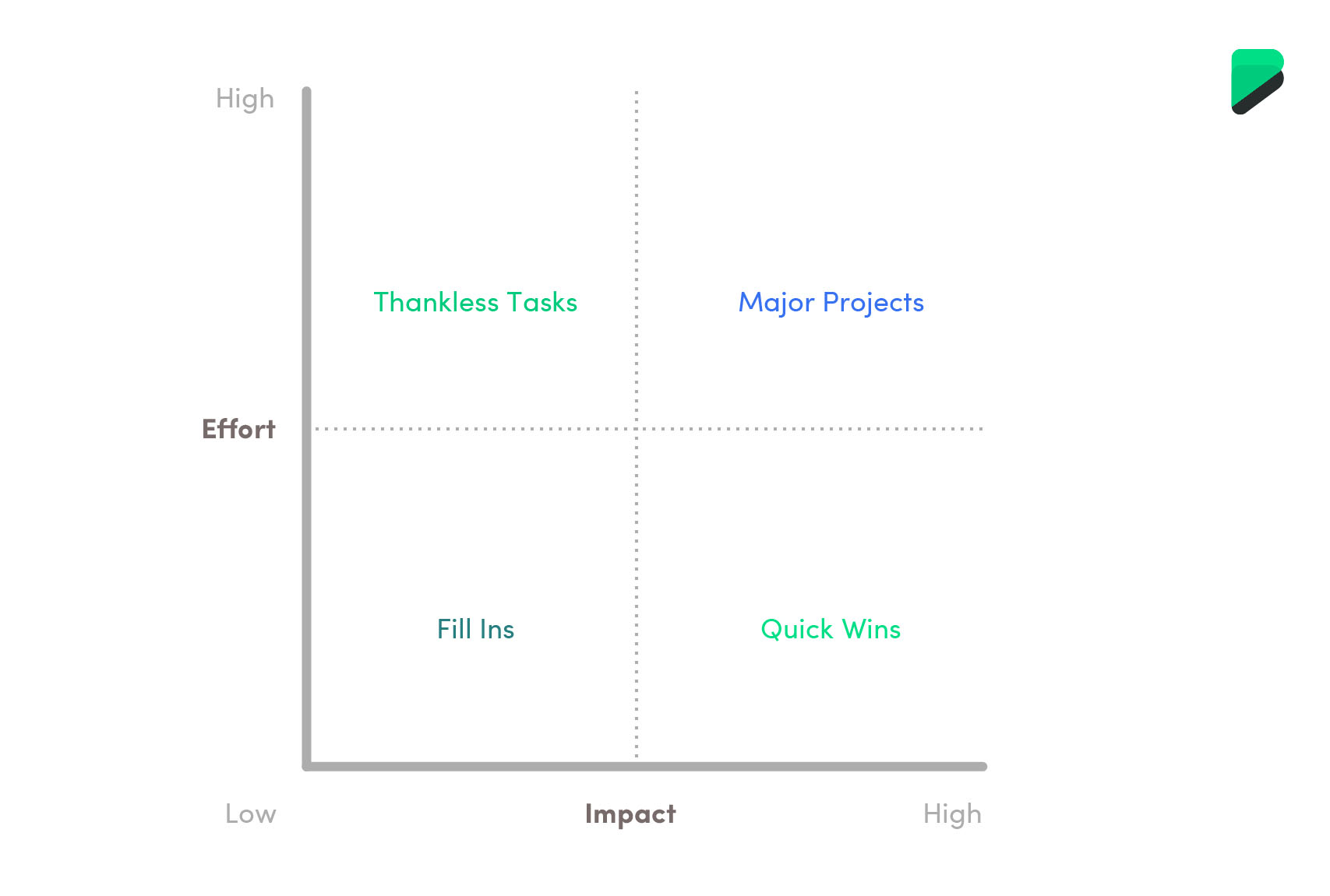 Effort-Impact Matrix