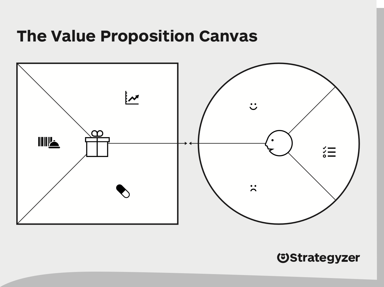 Strategyzer value proposition canvas