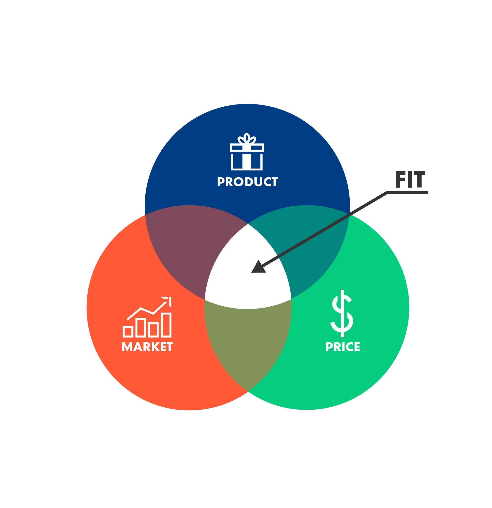 Value proposition designmarket fit