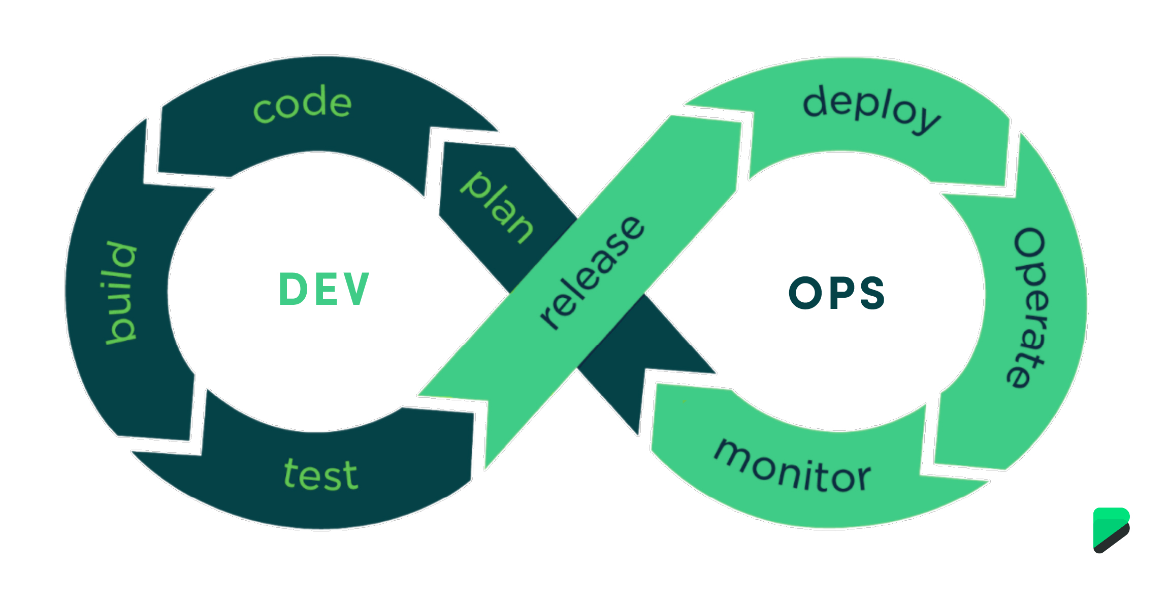 DevOps diagram 