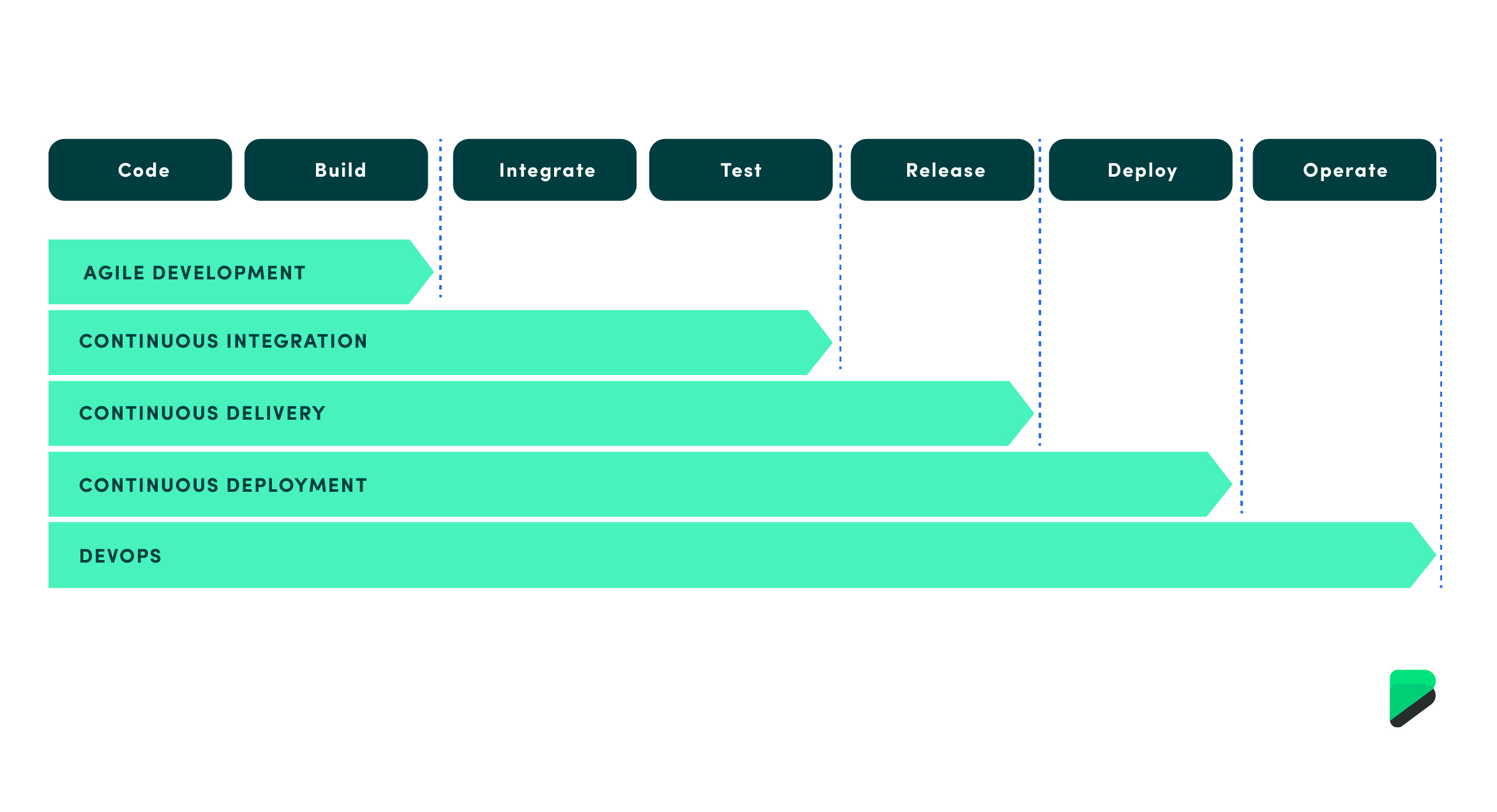 DevOps maturity model