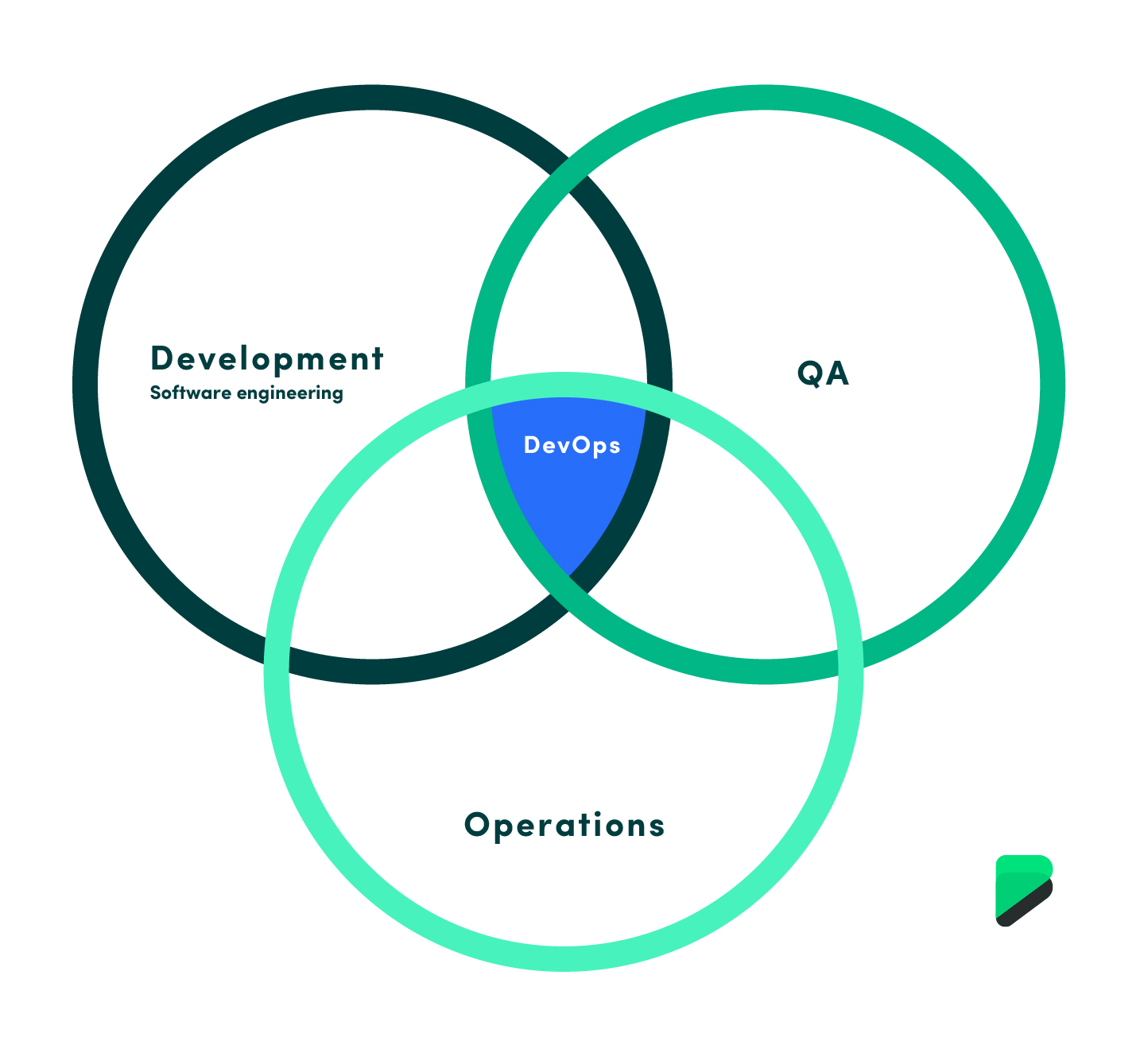 DevOps venn diagram