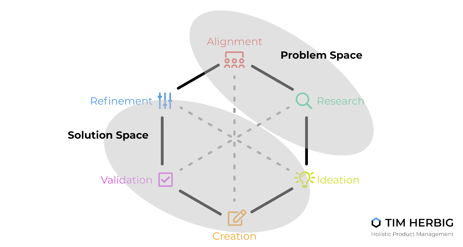problem space and solution space diagram by tim herbig